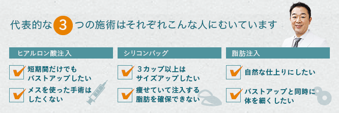 代表的な3つの施術はそれぞれこんな人にむいています ヒアルロン酸注入：短期間だけでもバストアップしたい・メスを使った手術はしたくない／シリコンバッグ：３カップ以上はサイズアップしたい・痩せていて注入する脂肪を確保できない／脂肪注入：自然な仕上りにしたい・バストアップと同時に体を細くしたい