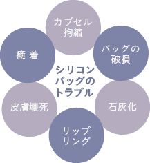シリコンバッグのトラブル